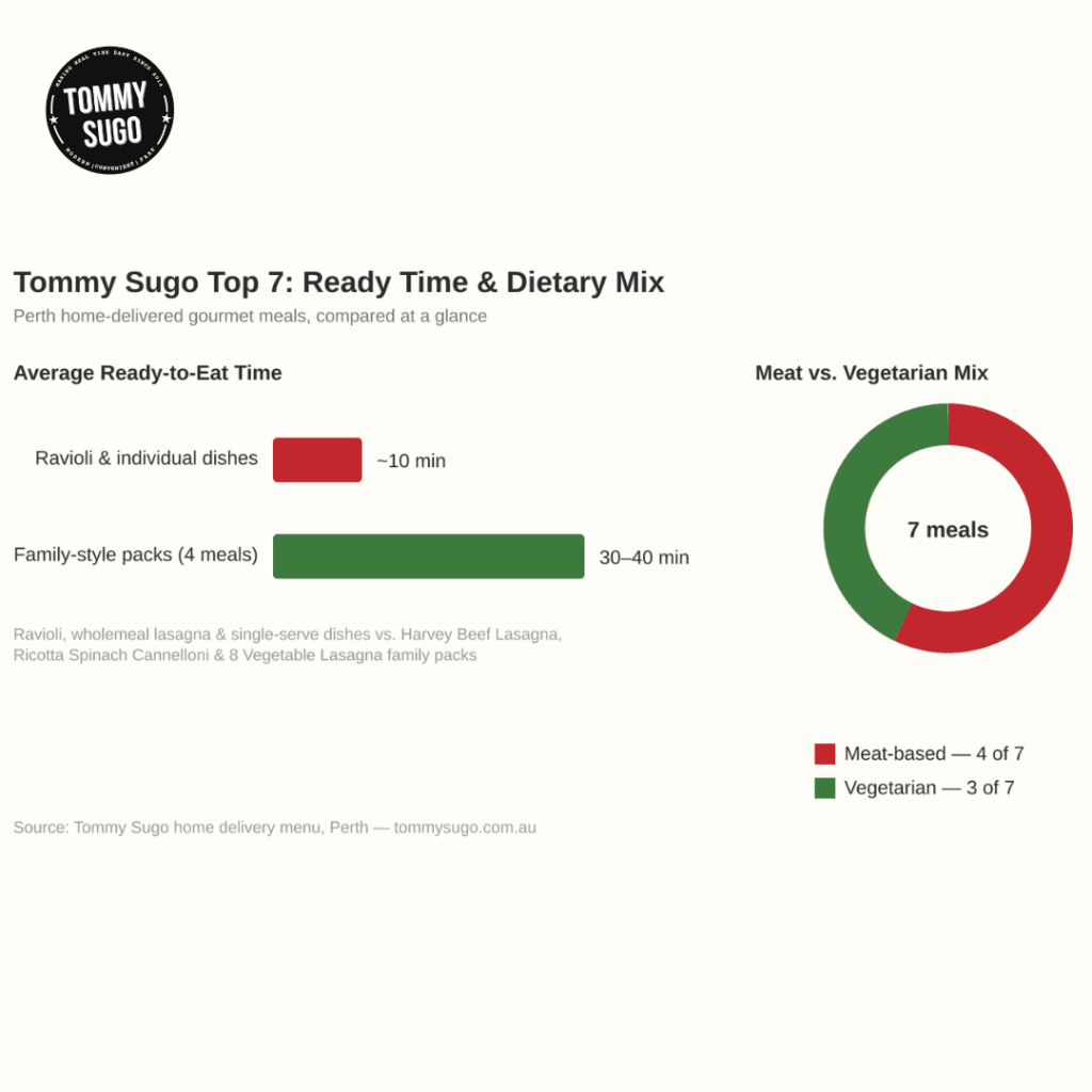 The 7 Tastiest Tommy Sugo Meals You Can Get Delivered