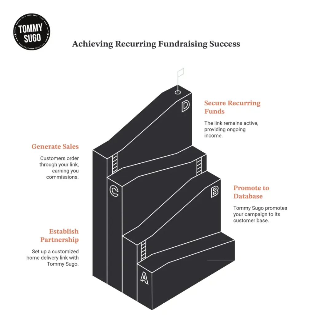 Online Fundraising Ideas In Perth
