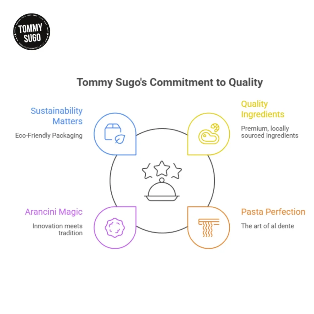 Tommy Sugos Commitment to Quality infographic shows a central chef icon surrounded by four values