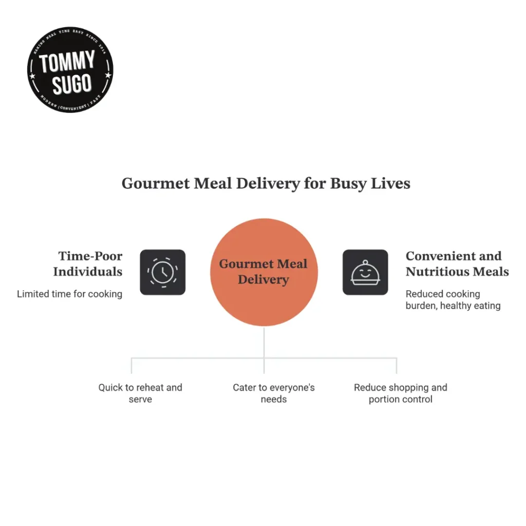 Gourmet Meals Delivered