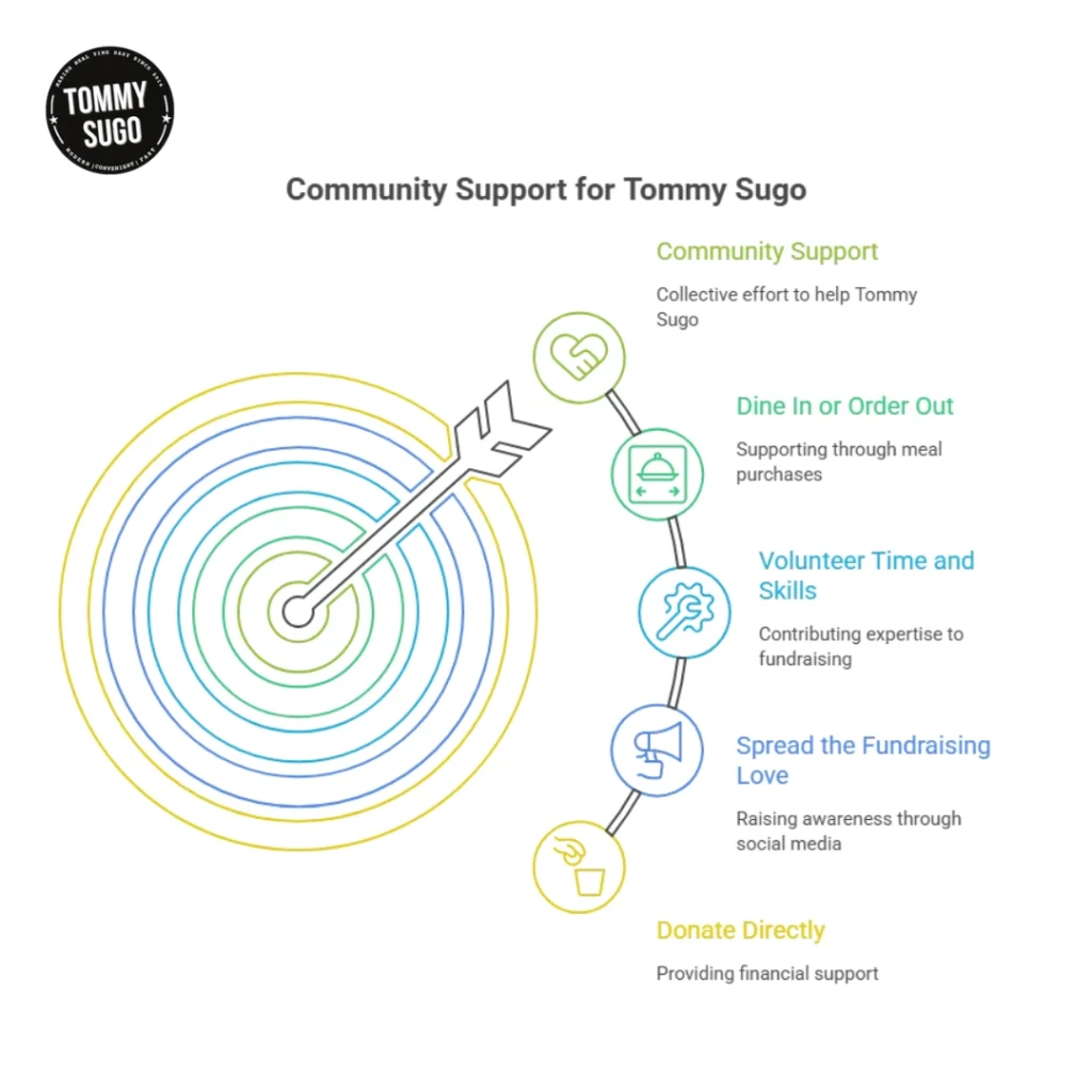 Infographic titled Community Support for Tommy Sugo