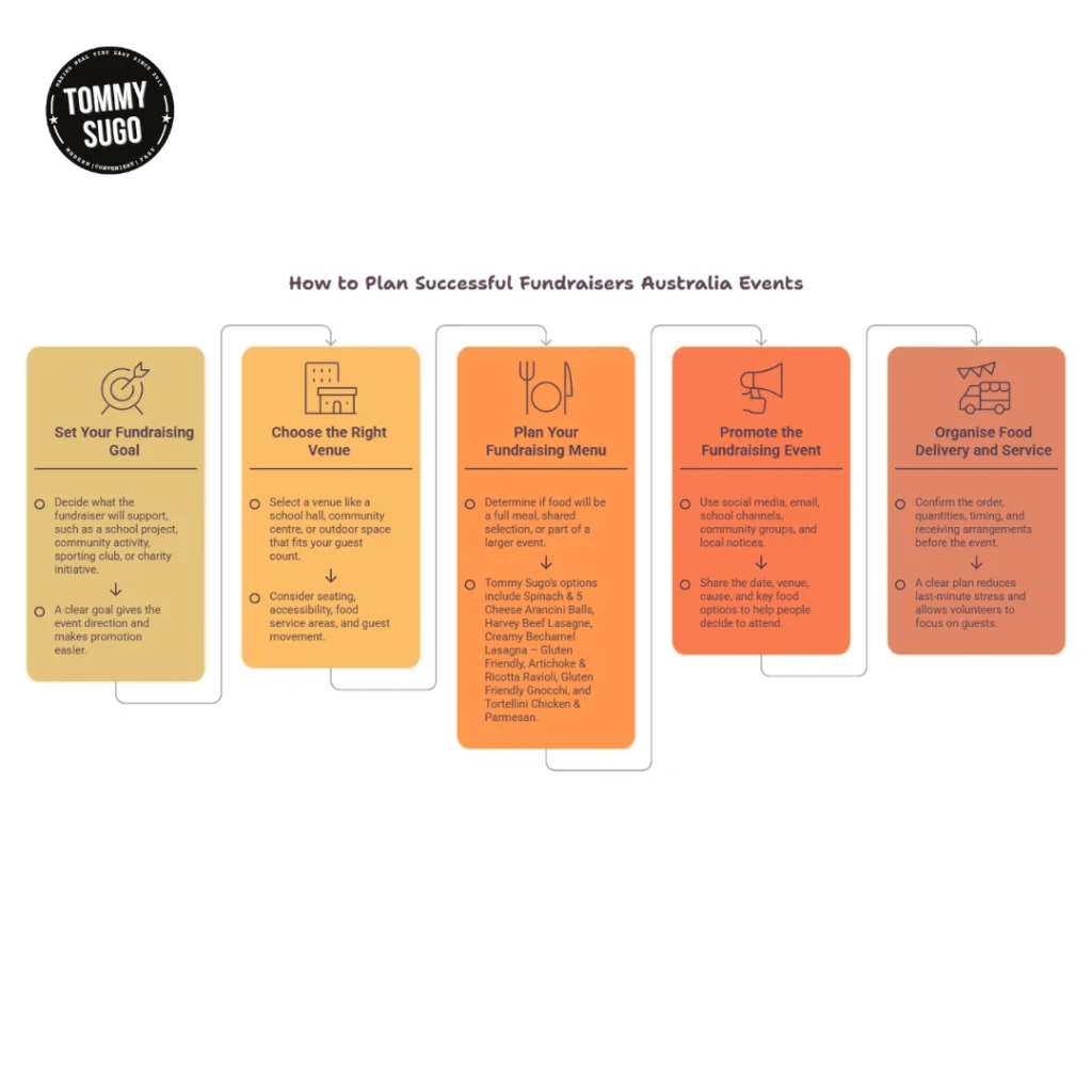 How to Plan Successful Fundraisers Australia Events