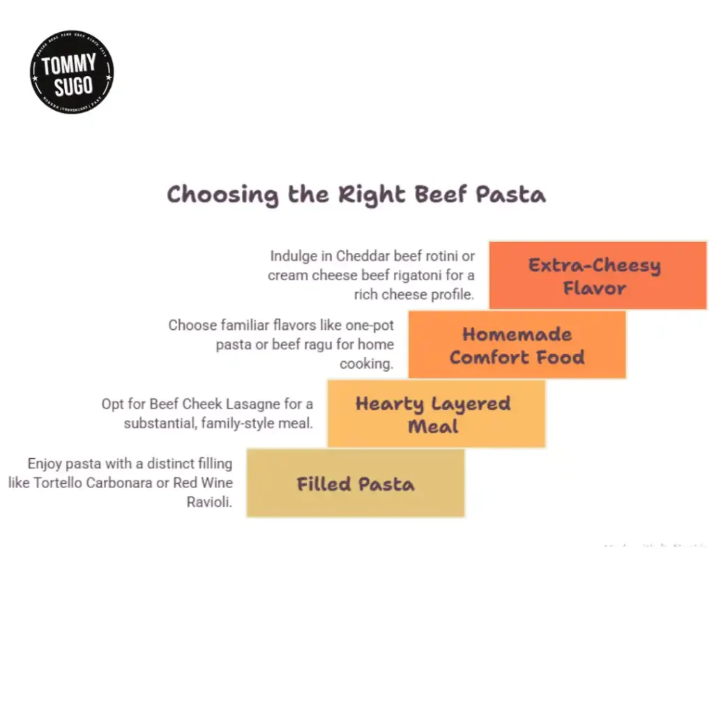 Infographic Choosing the Right Beef Pasta
