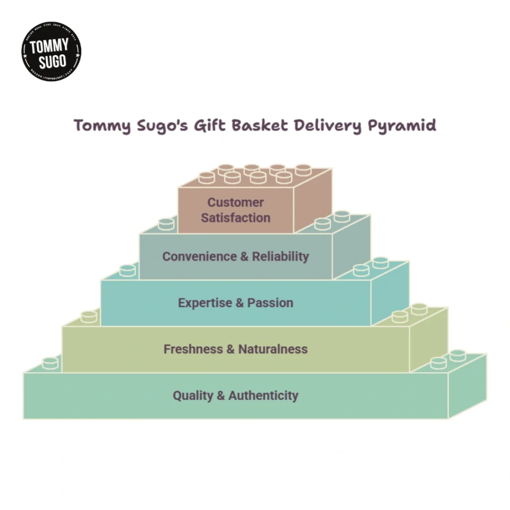 Quality, Freshness, Expertise, Convenience, and Customer Satisfaction