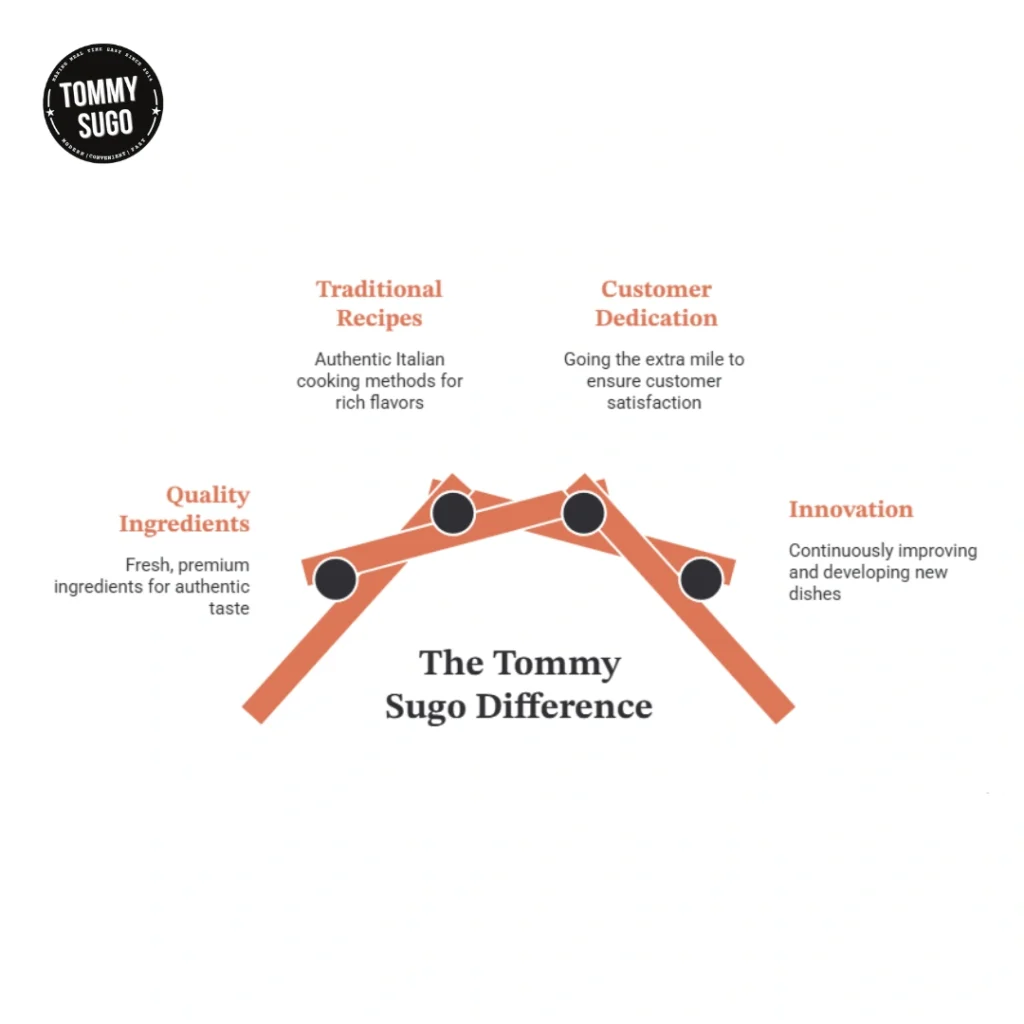 Tommy Sugo infographic shows an orange path with four markers highlighting quality ingredients, traditional recipes, customer dedication, and innovation
