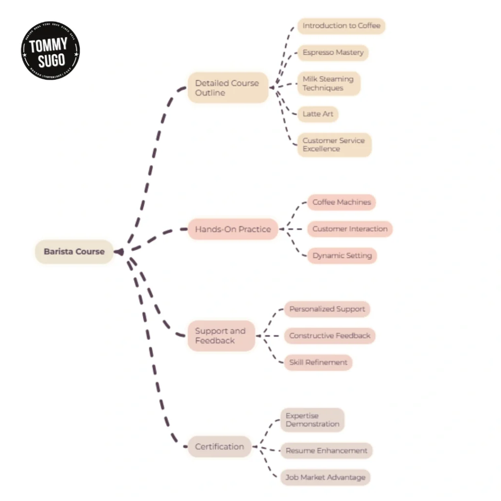 Mind map for a Barista Course by Tommy Sugo