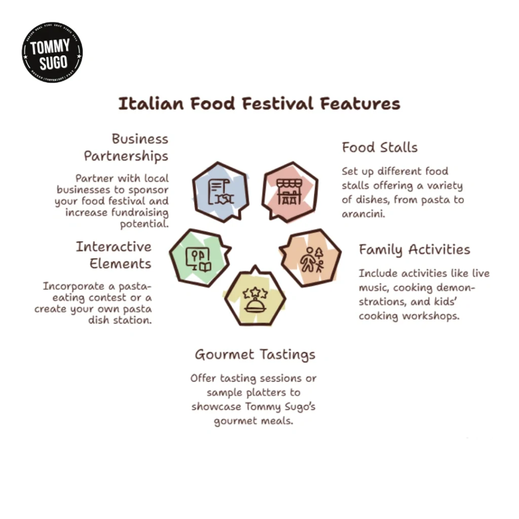Italaian Food Festival infographic with a central plate and icons for food stalls, cooking classes, family activities, tastings, and partnerships