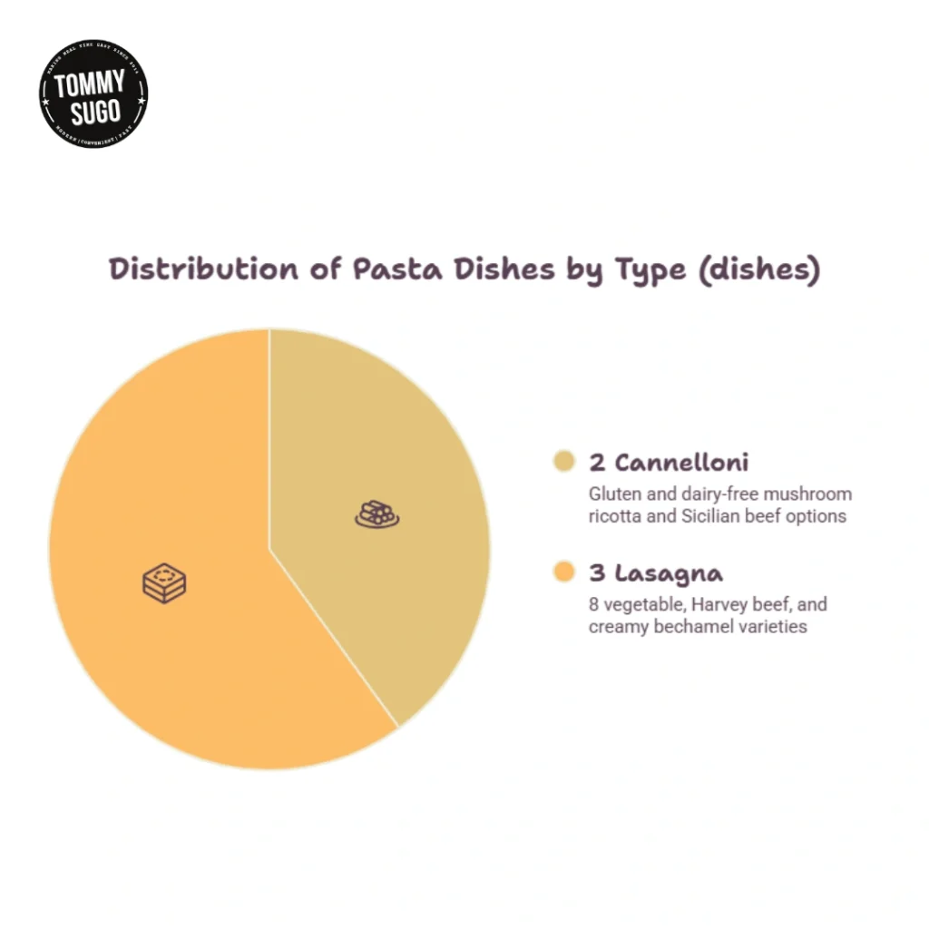 Pie chart showing pasta dishes by type: 3 lasagna dishes outnumber 2 cannelloni, with brief ingredient descriptions in a warm, friendly design