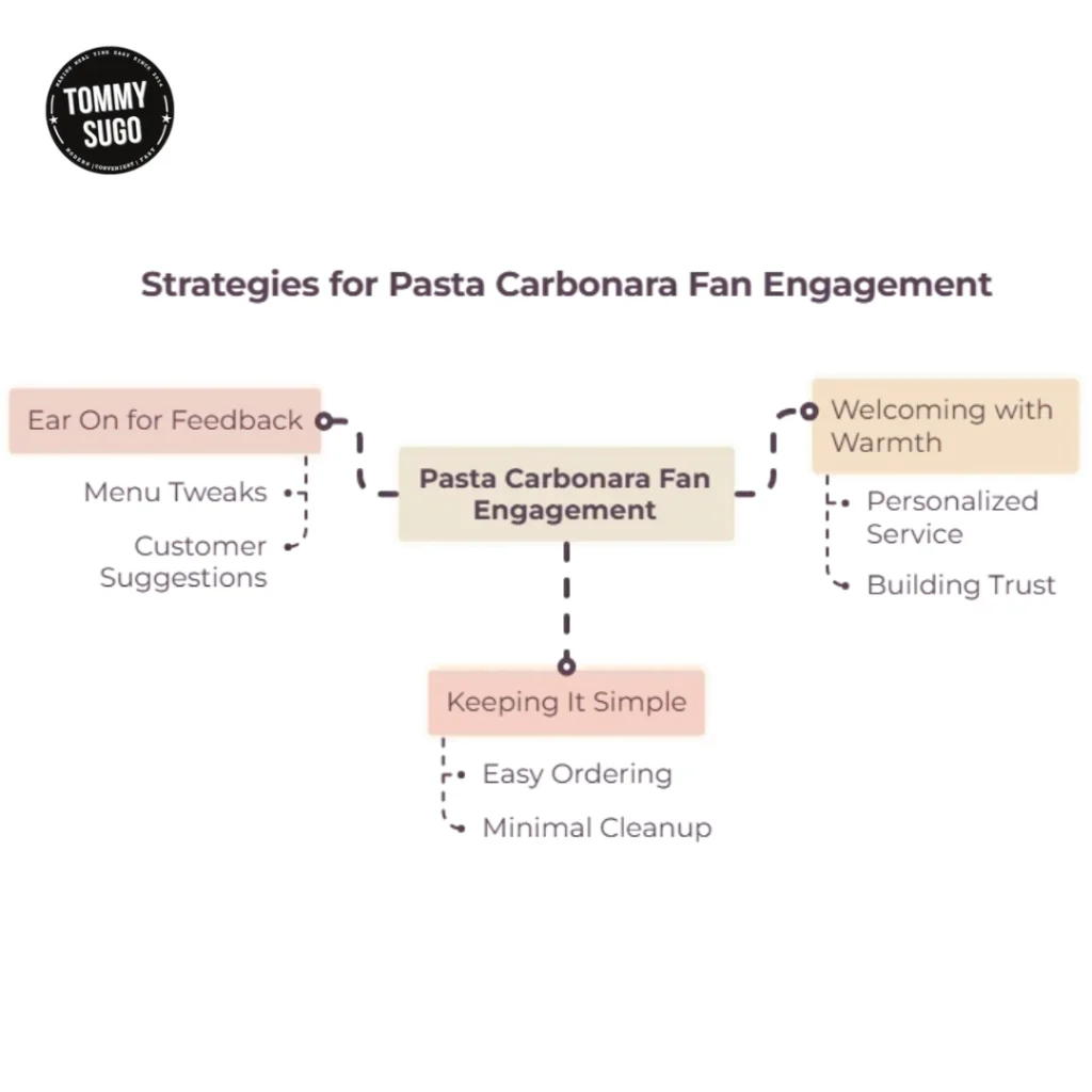 Strategies for Pasta Carbonara Fan Engagement