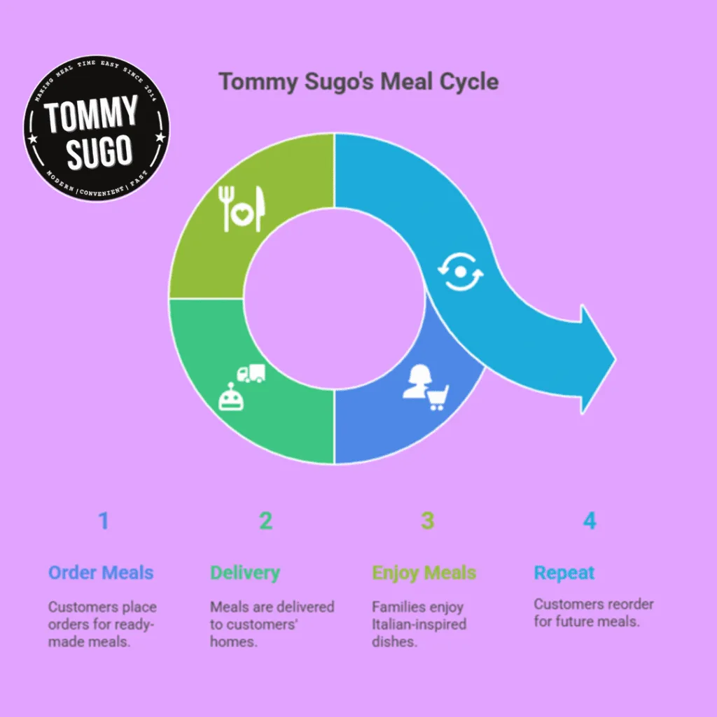 ready-made meals delivered