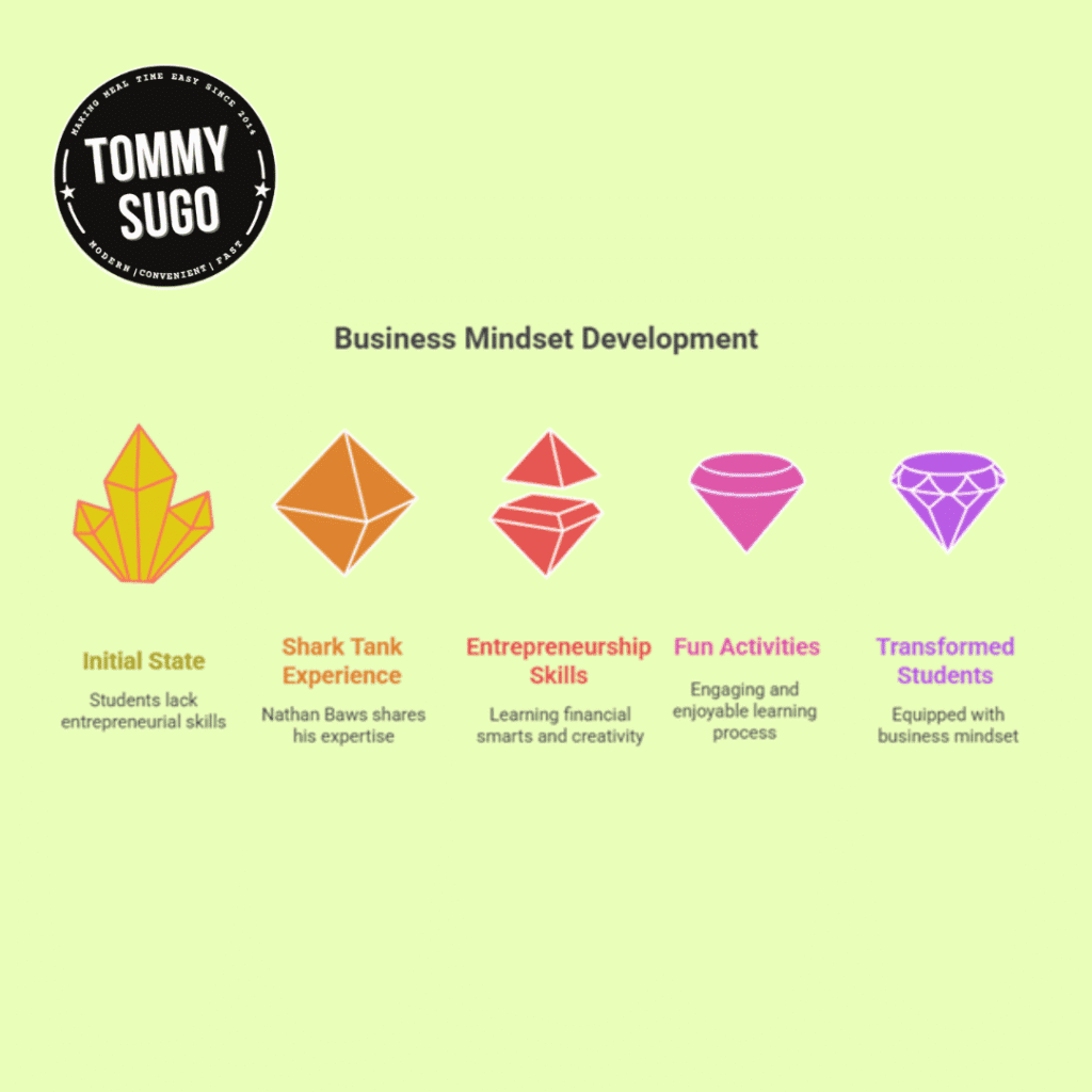 Business Mindset Development Incursions
