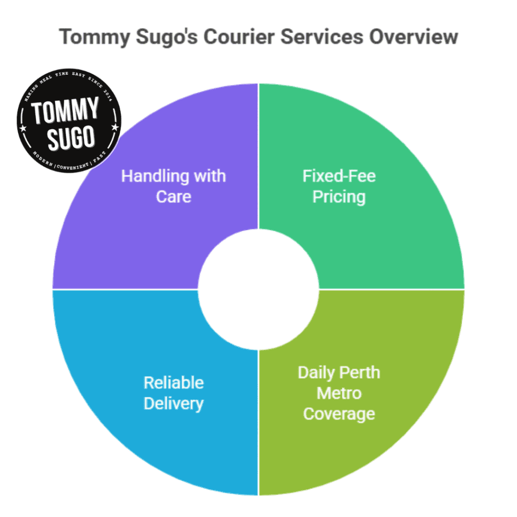 Courier Work Perth