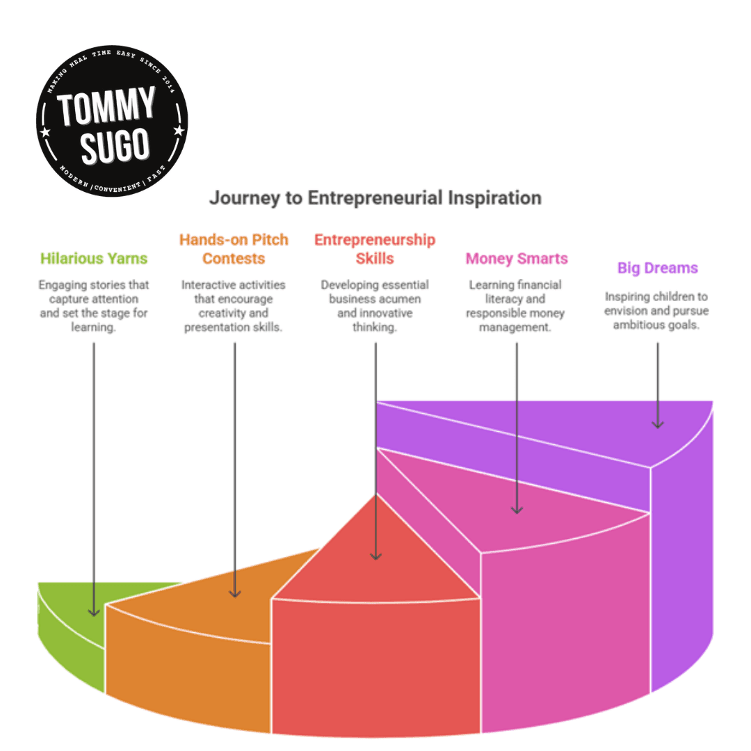 Fun educational incursions spark bold young entrepreneurs