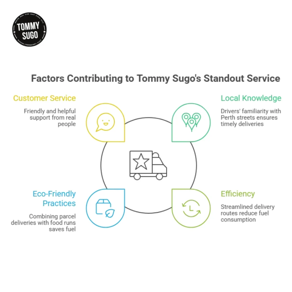 Infographic highlights Tommy Sugo’s standout service