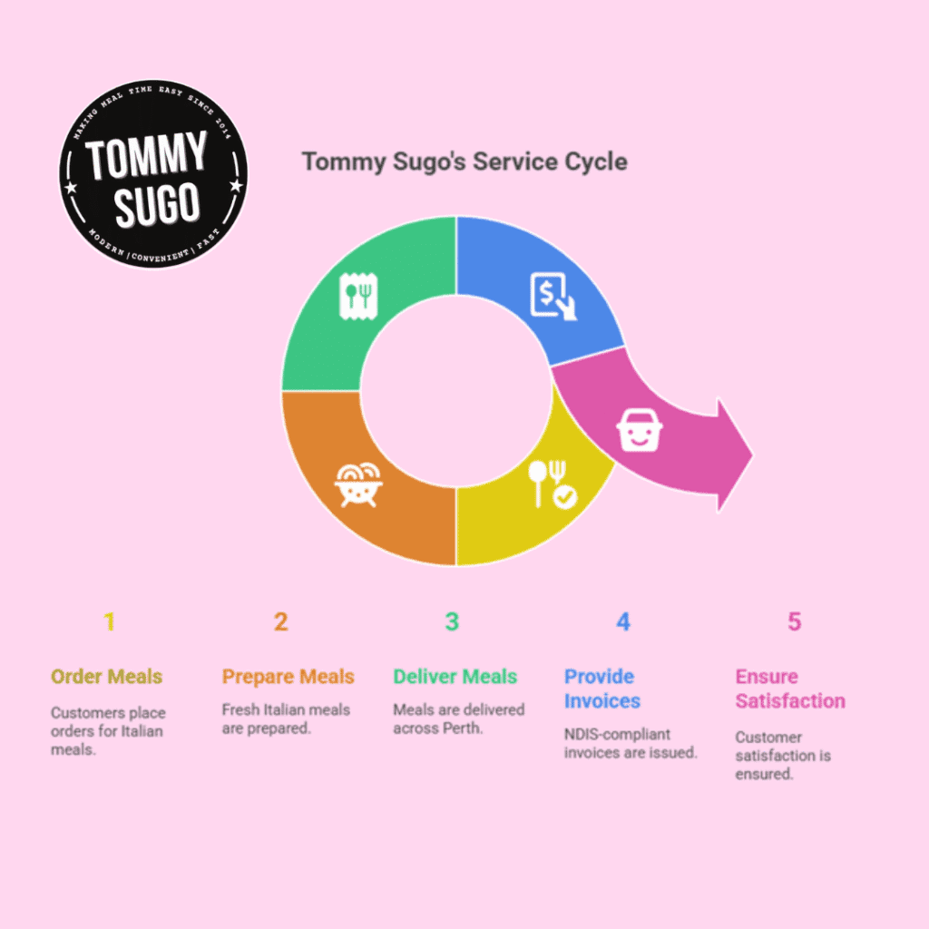 NDIS meal providers Perth WA