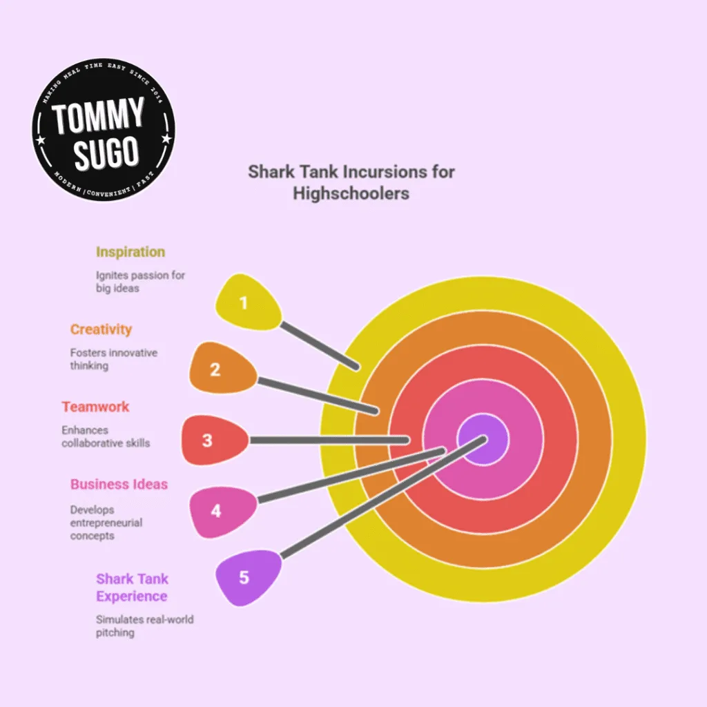 Shark Tank incursion for high school students