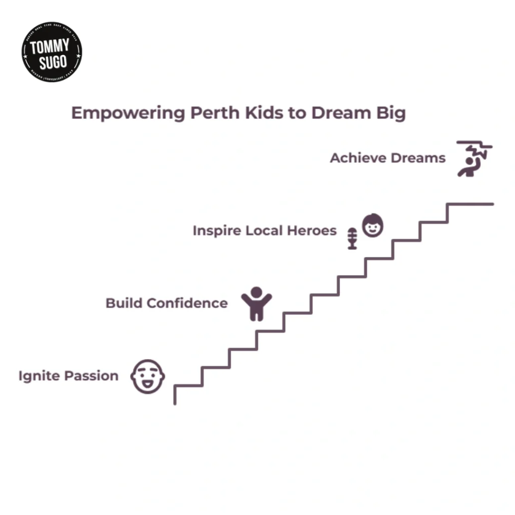 Tommy Sugo infographic showing Perth kids climbing a staircase from Ignite Passion 