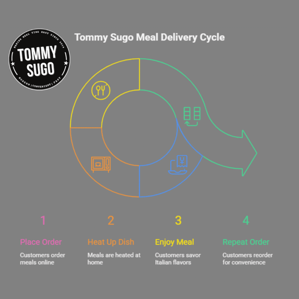 Italian meal delivery