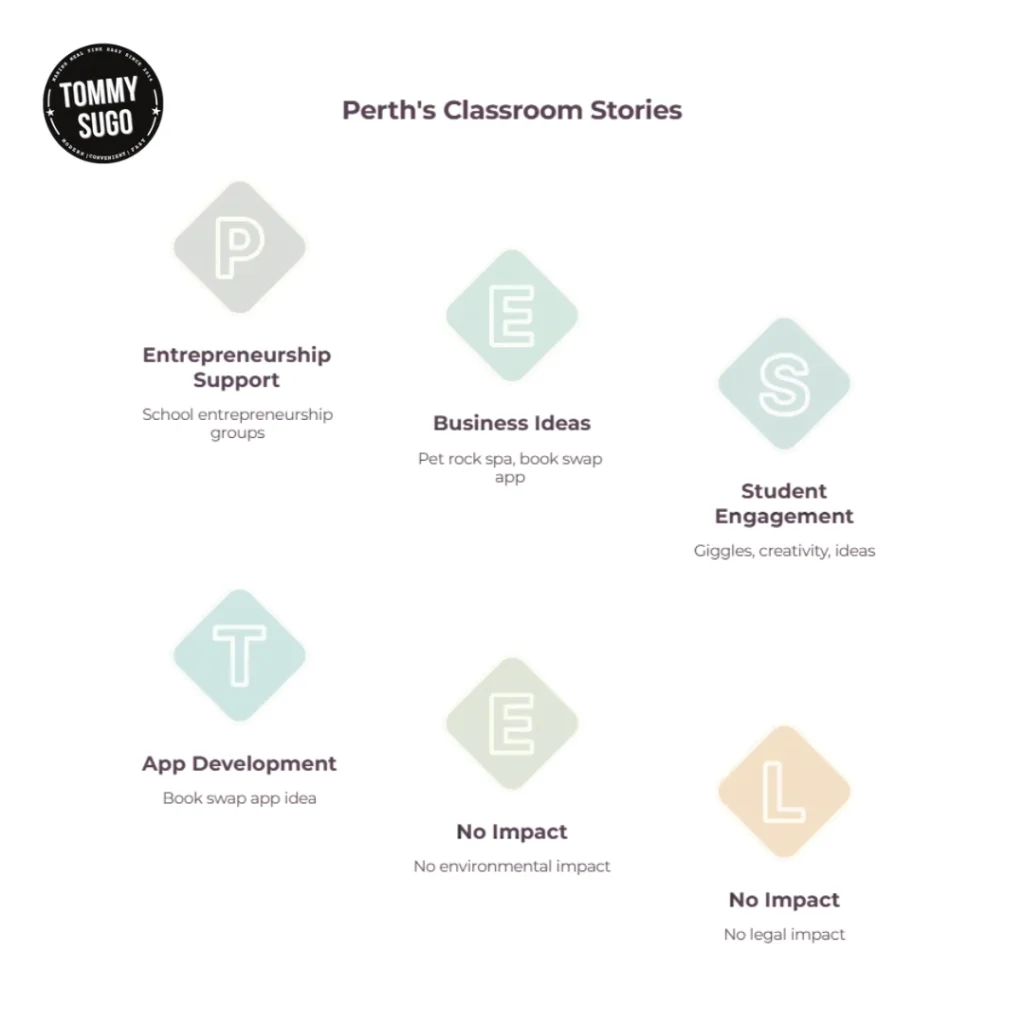 Infographic Perth’s Classroom Stories