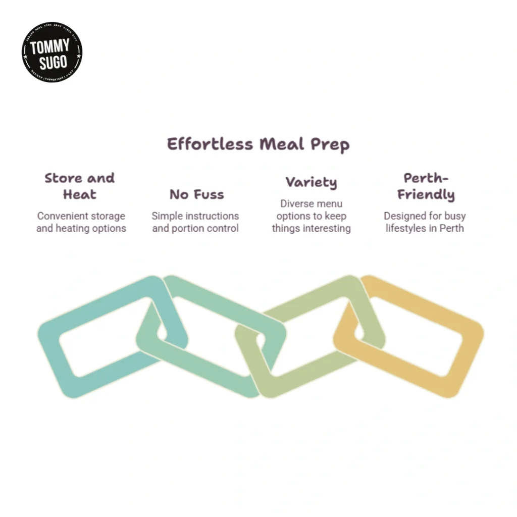 Tommy Sugo infographic promoting effortless meal prep