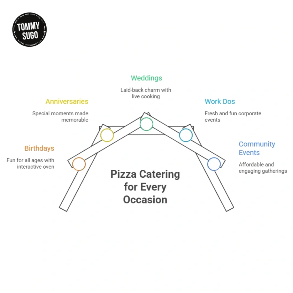 Tommy Sugo infographic shows pizza catering for weddings