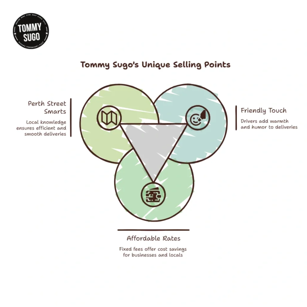 Infographic for Tommy Sugo’s unique selling points