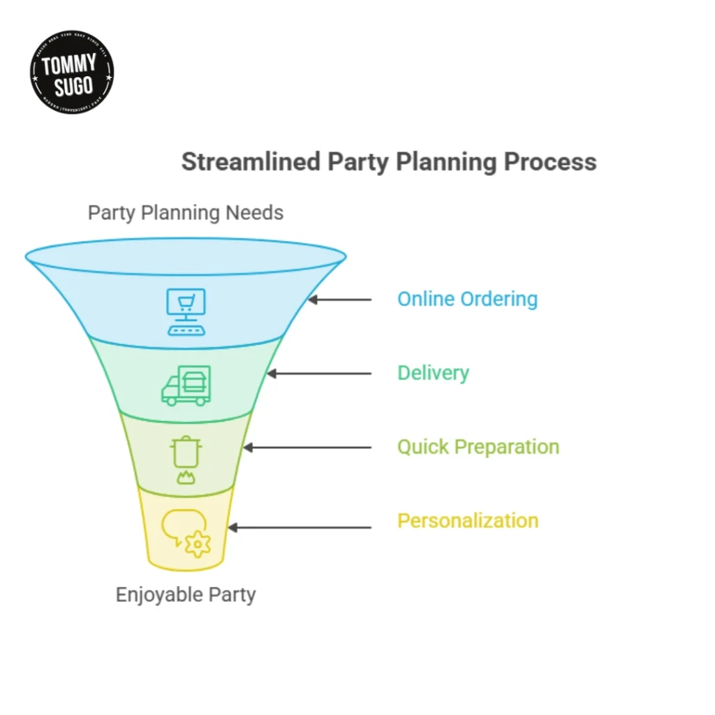 Infographic titled Streamlined Party Planning Process