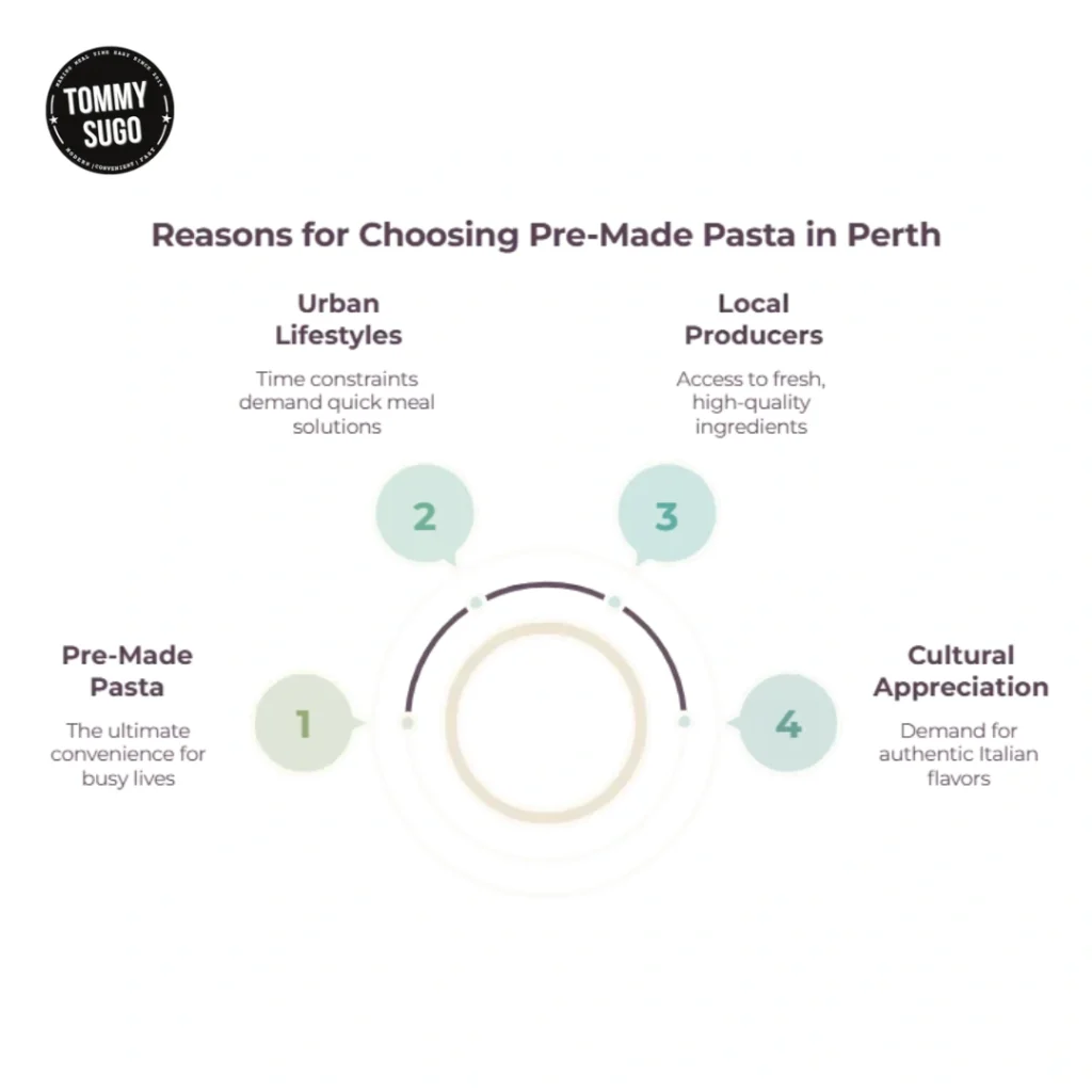 Infographic showing four reasons to choose pre-made pasta in Perth